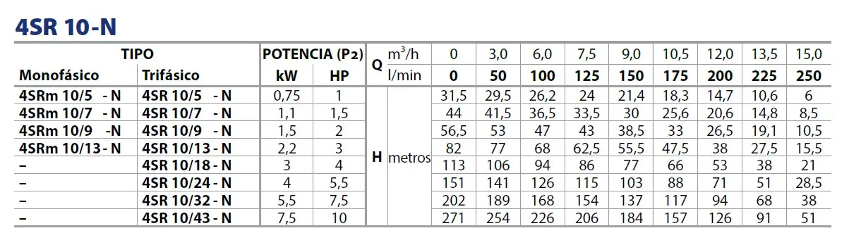 Rendimientos 4SR10-N Pedrollo 4"