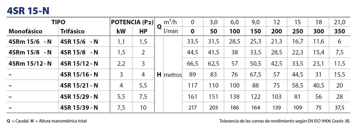 Rendimientos 4SR 15N Pedrollo 4"