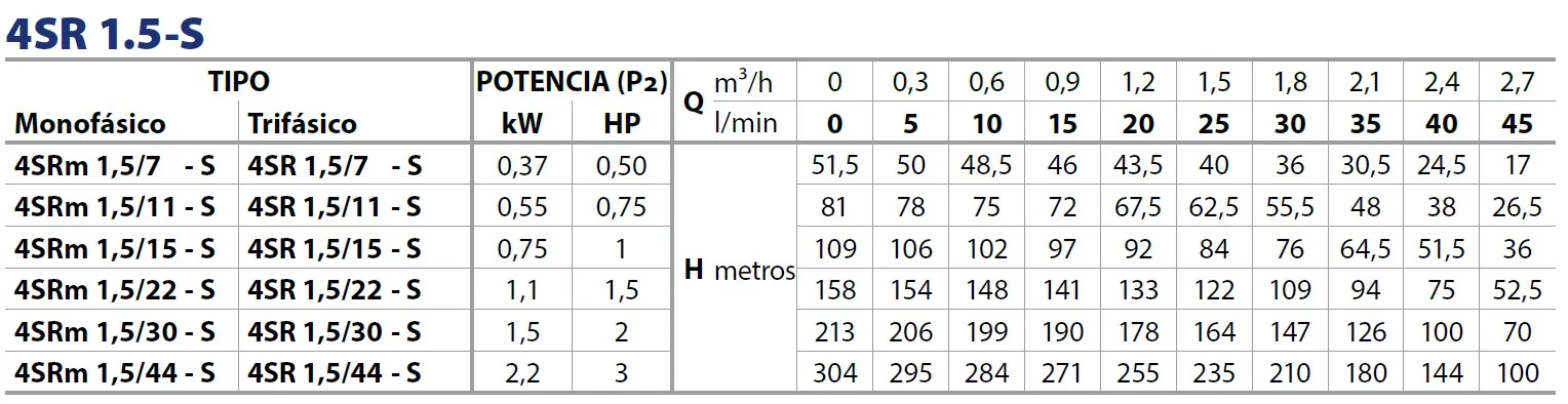 Tabla rendimiento 4SR 1,5 S Pedrollo