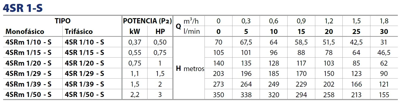 Tabla rendimiento 4SR 1S Pedrollo