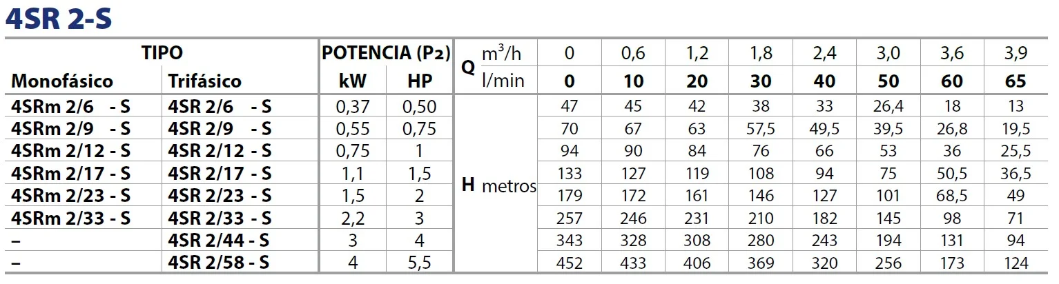 Tabla rendimiento 4SR 2S Pedrollo