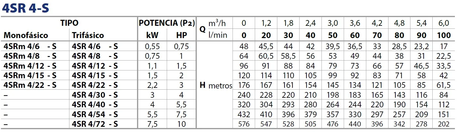 Tabla rendimiento 4SR 4S Pedrollo