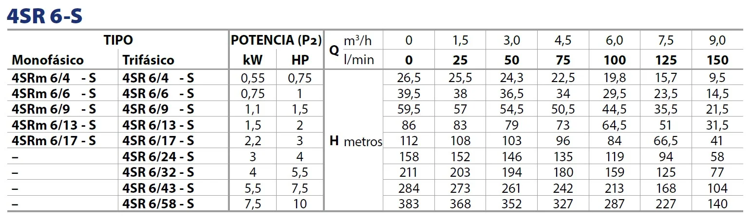 Tabla rendimiento 4SR 6S Pedrollo