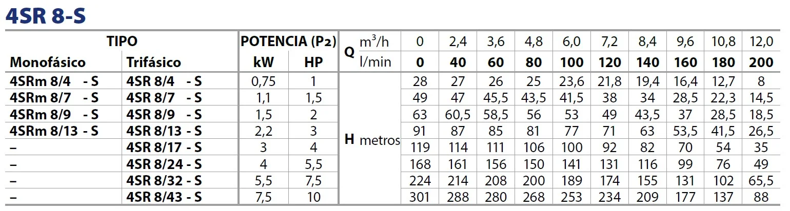 Tabla rendimiento 4SR 8S Pedrollo