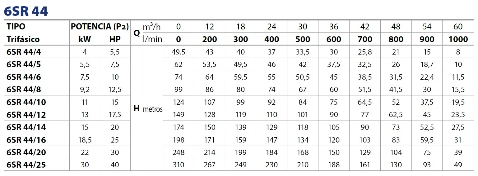 Tabla rendimiento 6SR 44 Pedrollo