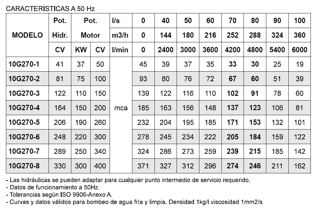 Rendimientos de los Hidráulicos 10G270 Global